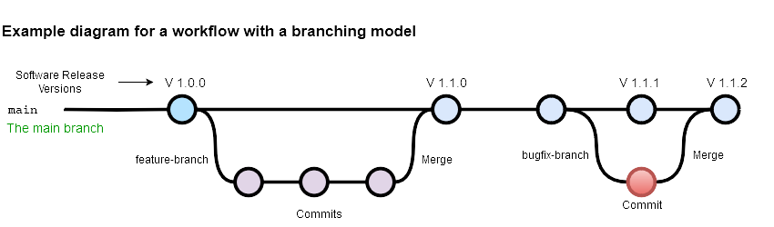 Image depicting git branching