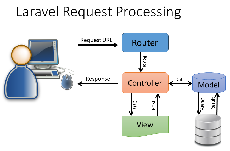 Laravel M-V-C process pattern