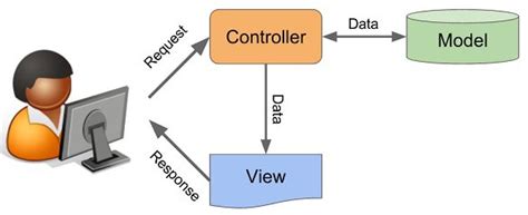 MVC Concept