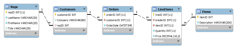 Sample EER Diagram showing 5 tables: Customers, Reps, Orders, Line Items and Items