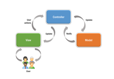 Diagram of Model-View-Controller pattern showing separation of concerns