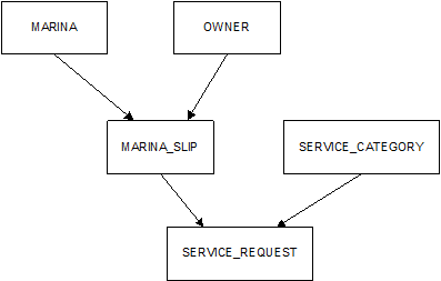 EER Diagram for Marina Database